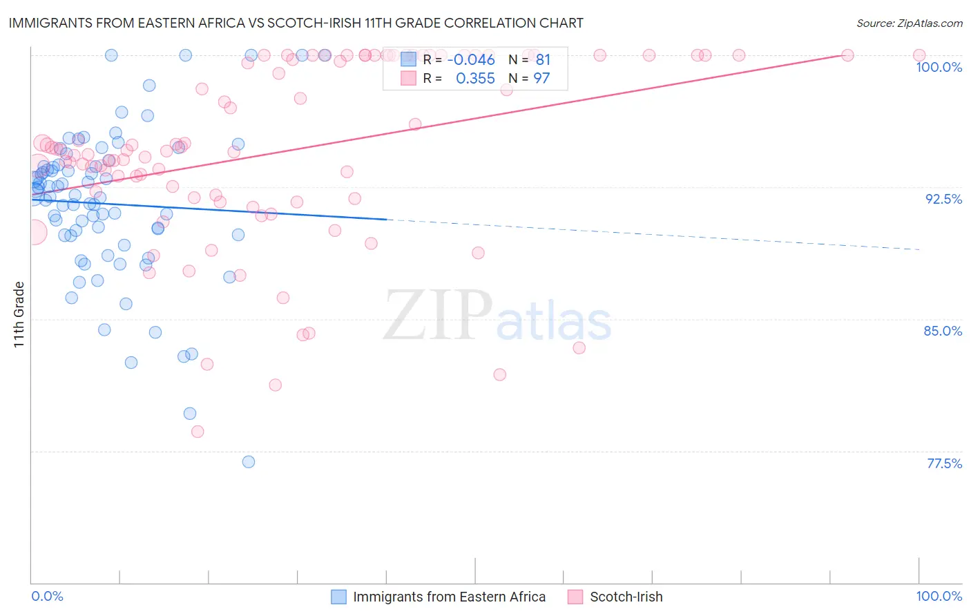 Immigrants from Eastern Africa vs Scotch-Irish 11th Grade