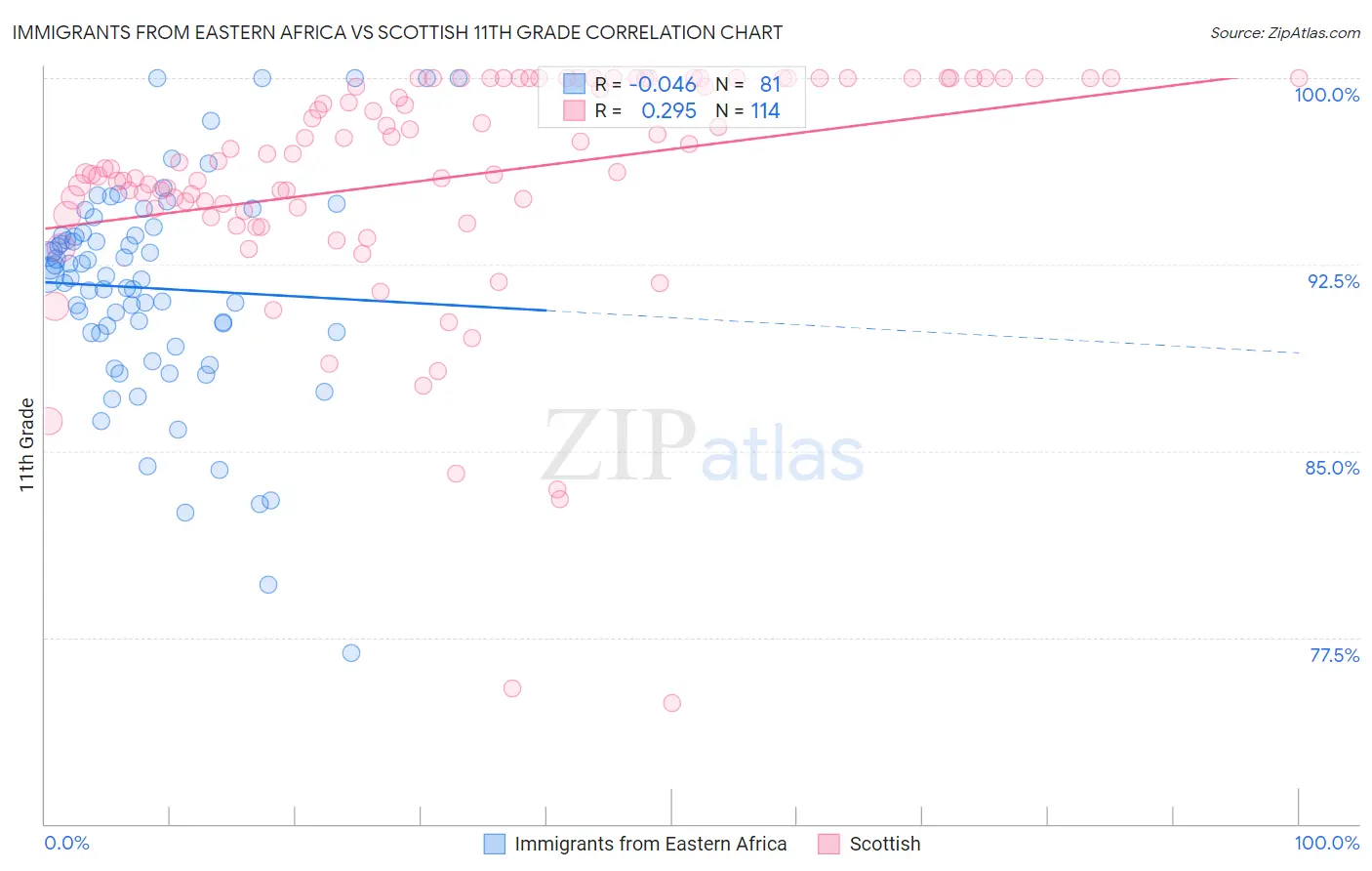 Immigrants from Eastern Africa vs Scottish 11th Grade
