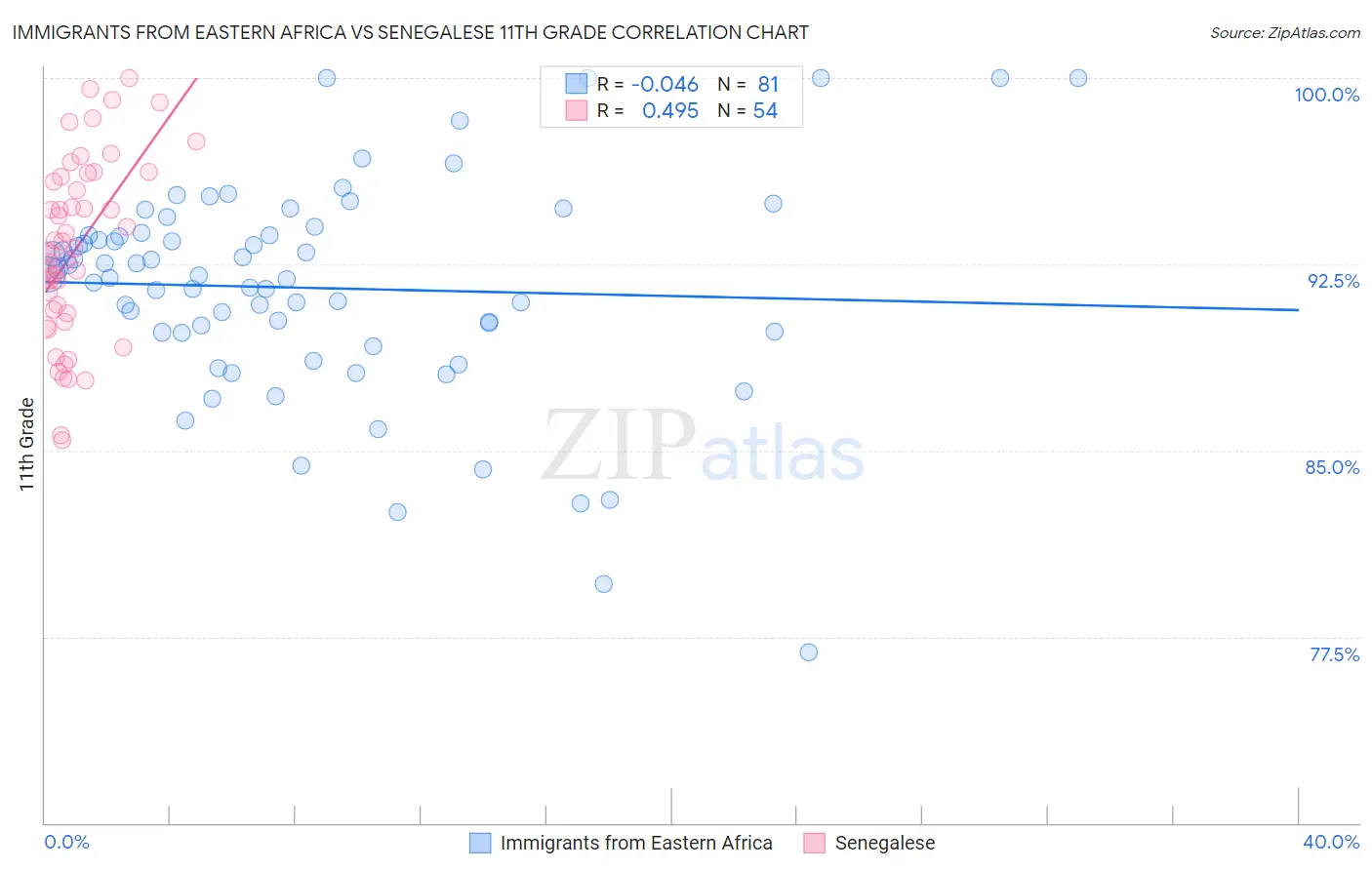 Immigrants from Eastern Africa vs Senegalese 11th Grade