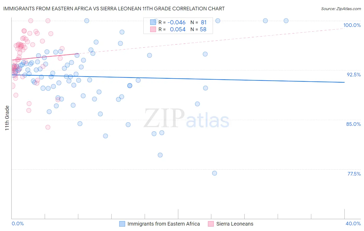 Immigrants from Eastern Africa vs Sierra Leonean 11th Grade