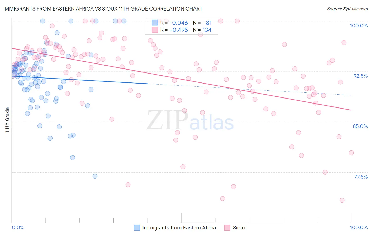 Immigrants from Eastern Africa vs Sioux 11th Grade