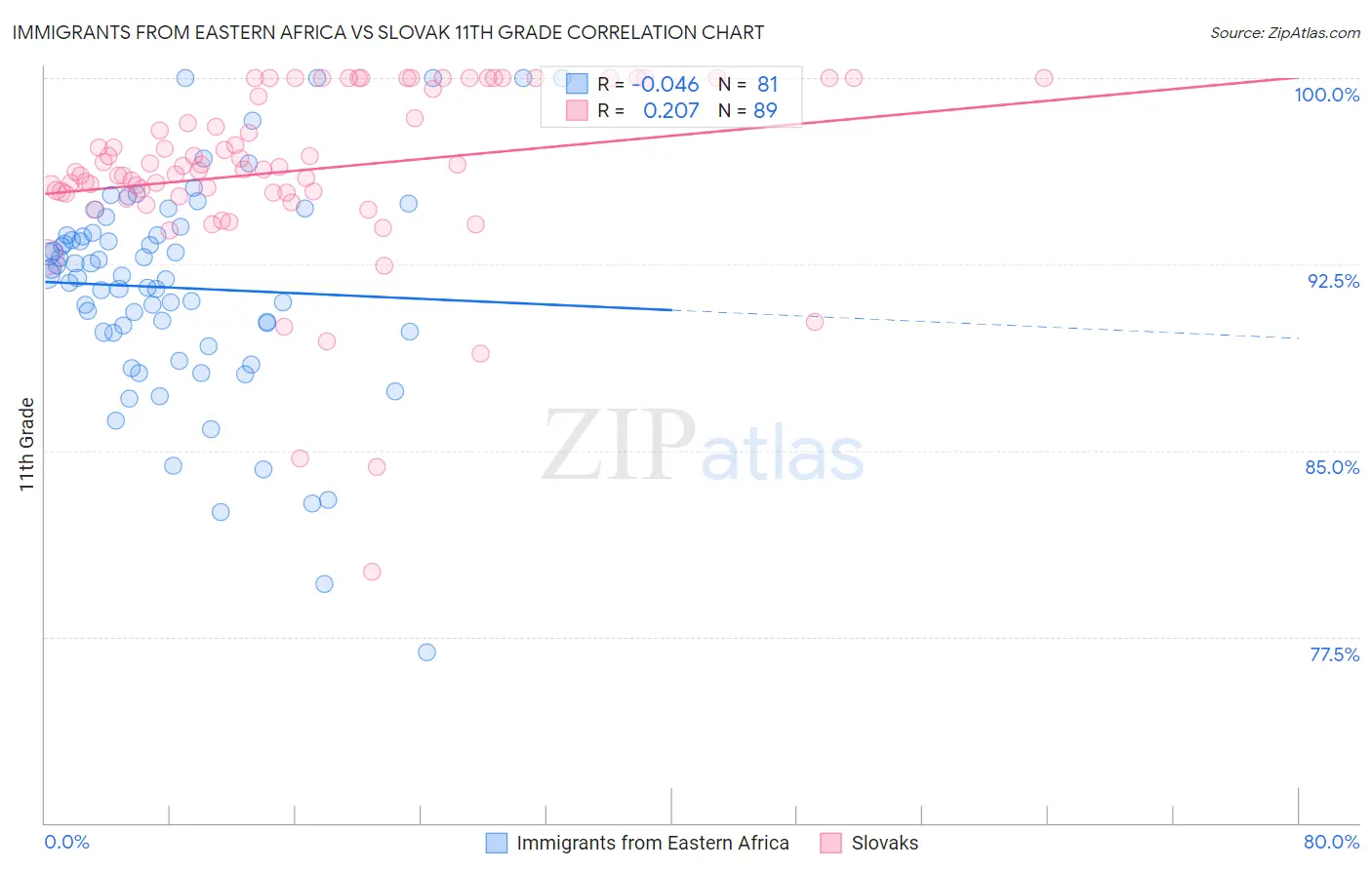 Immigrants from Eastern Africa vs Slovak 11th Grade