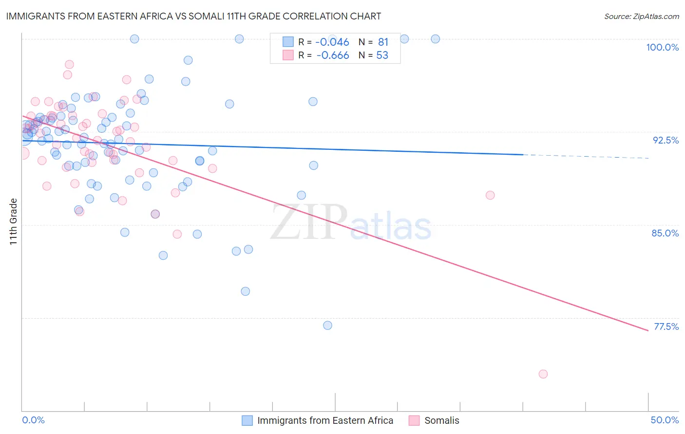 Immigrants from Eastern Africa vs Somali 11th Grade