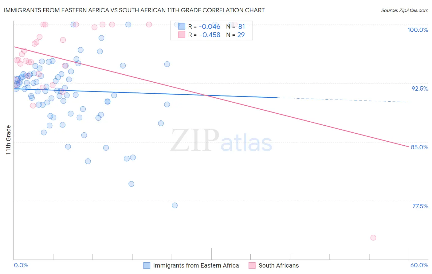 Immigrants from Eastern Africa vs South African 11th Grade