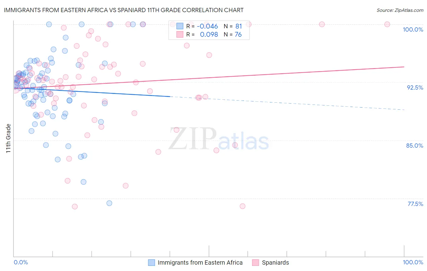 Immigrants from Eastern Africa vs Spaniard 11th Grade