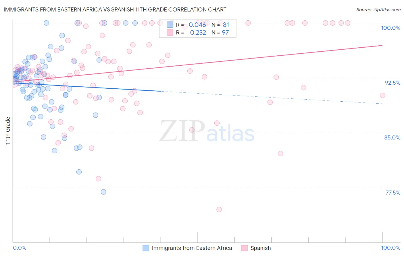 Immigrants from Eastern Africa vs Spanish 11th Grade