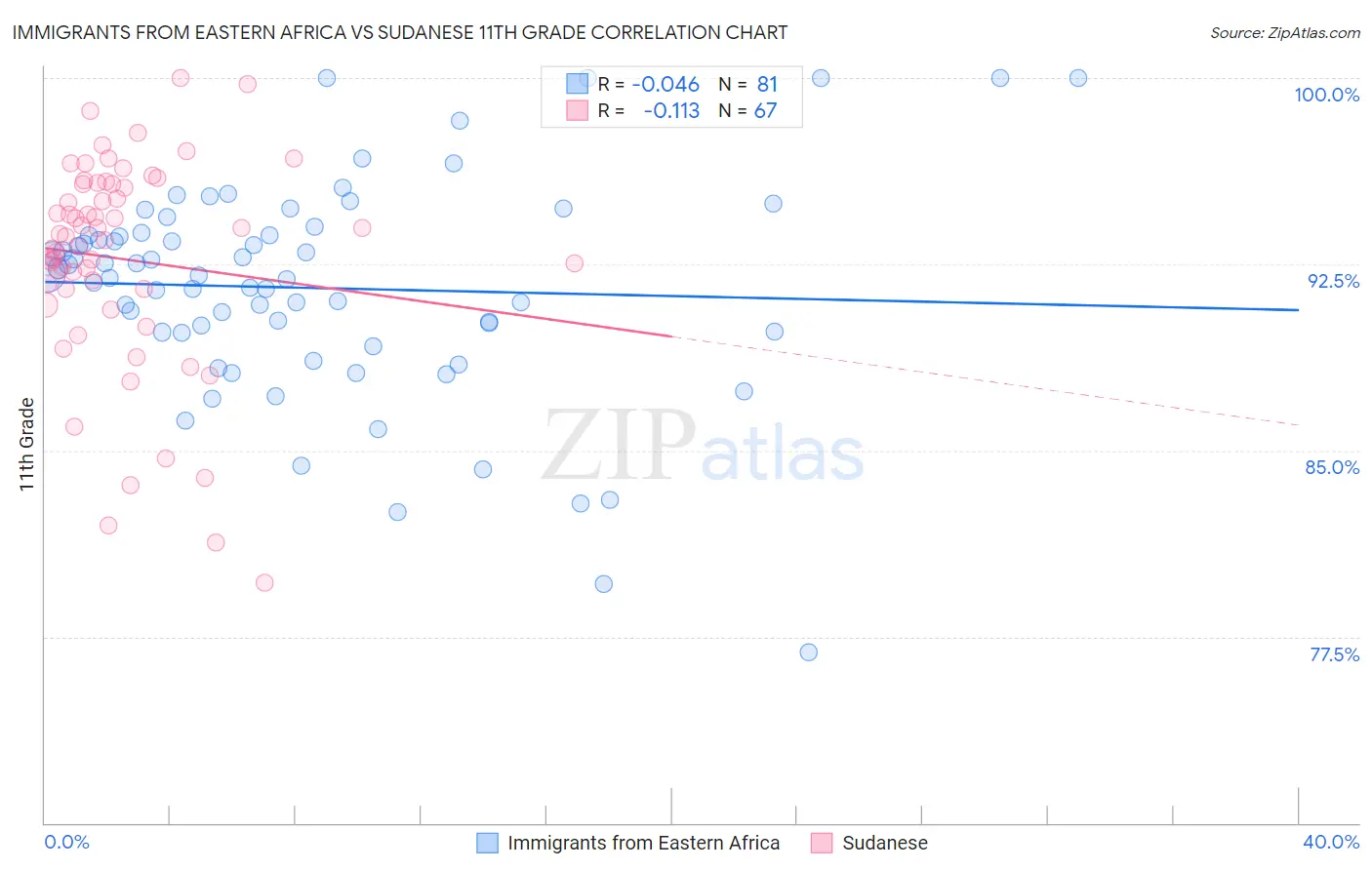 Immigrants from Eastern Africa vs Sudanese 11th Grade