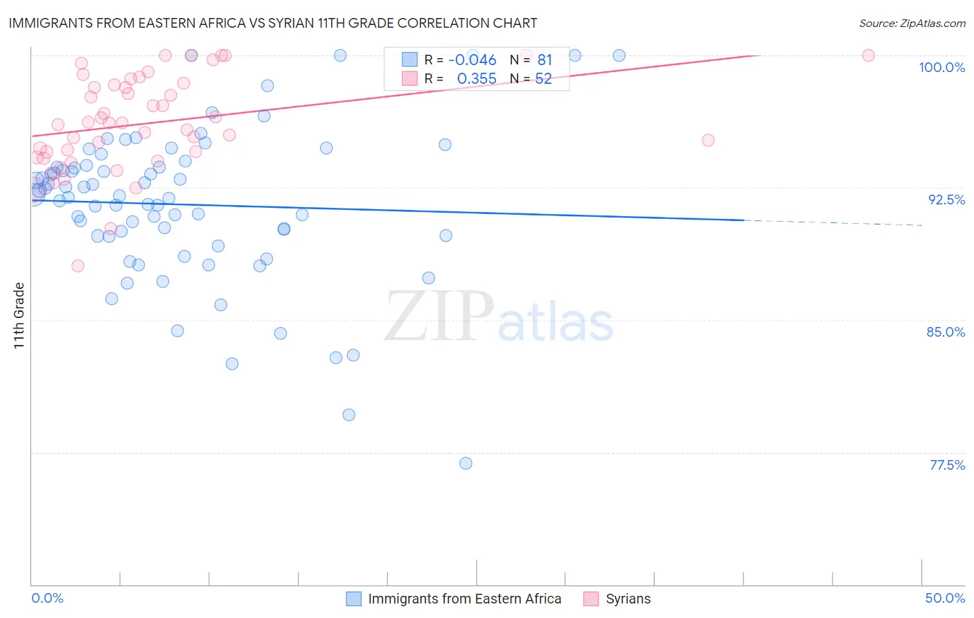 Immigrants from Eastern Africa vs Syrian 11th Grade