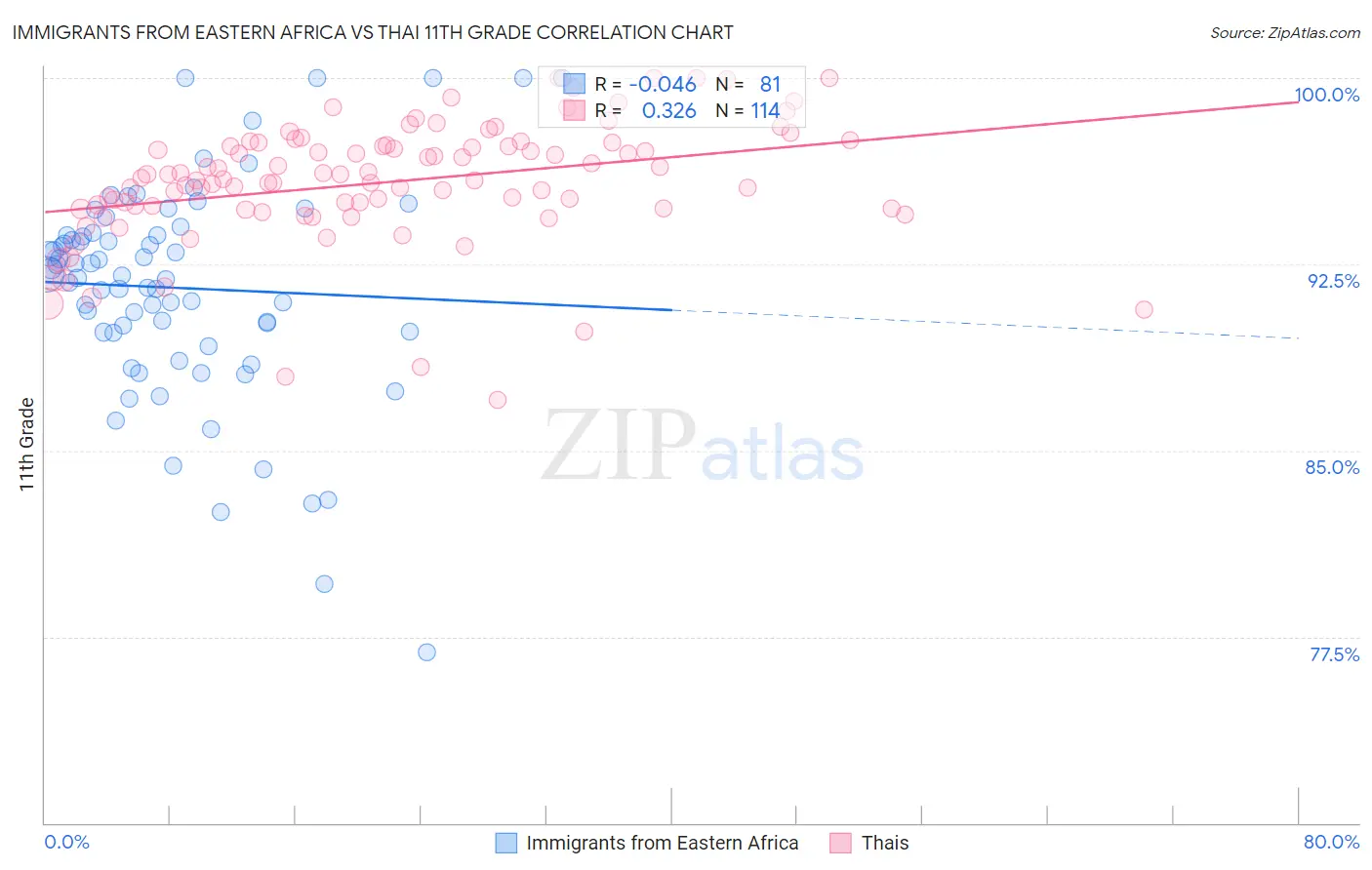 Immigrants from Eastern Africa vs Thai 11th Grade