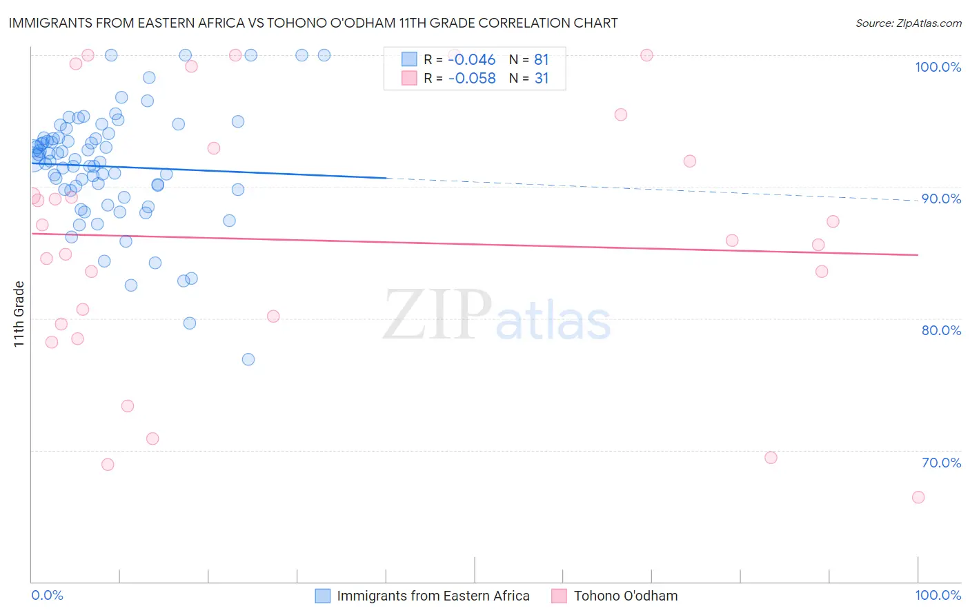 Immigrants from Eastern Africa vs Tohono O'odham 11th Grade