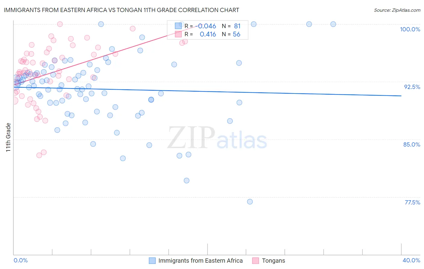 Immigrants from Eastern Africa vs Tongan 11th Grade