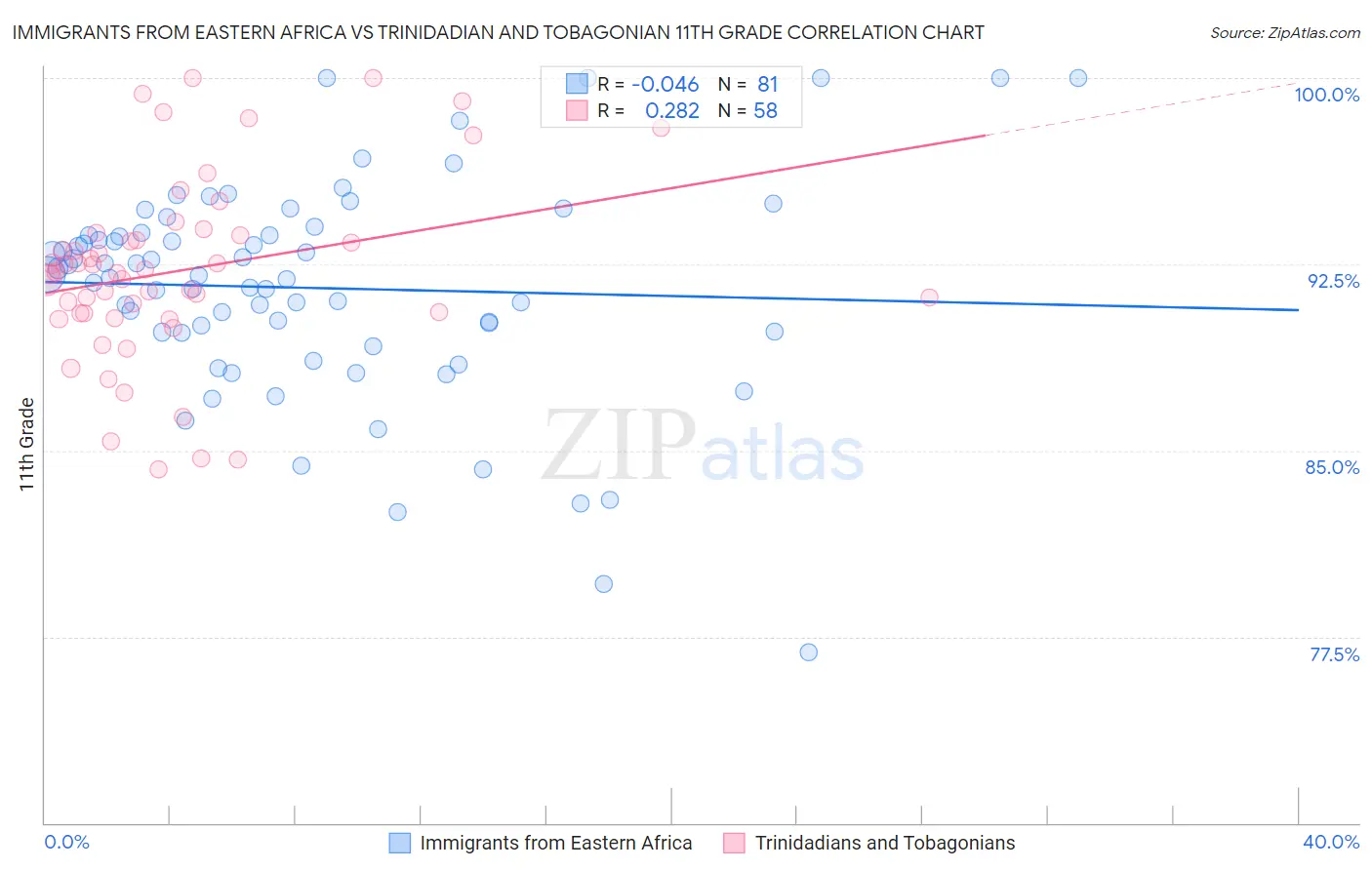 Immigrants from Eastern Africa vs Trinidadian and Tobagonian 11th Grade
