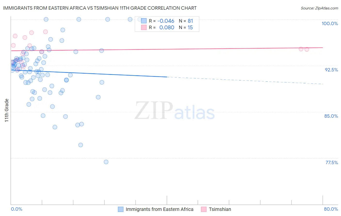 Immigrants from Eastern Africa vs Tsimshian 11th Grade
