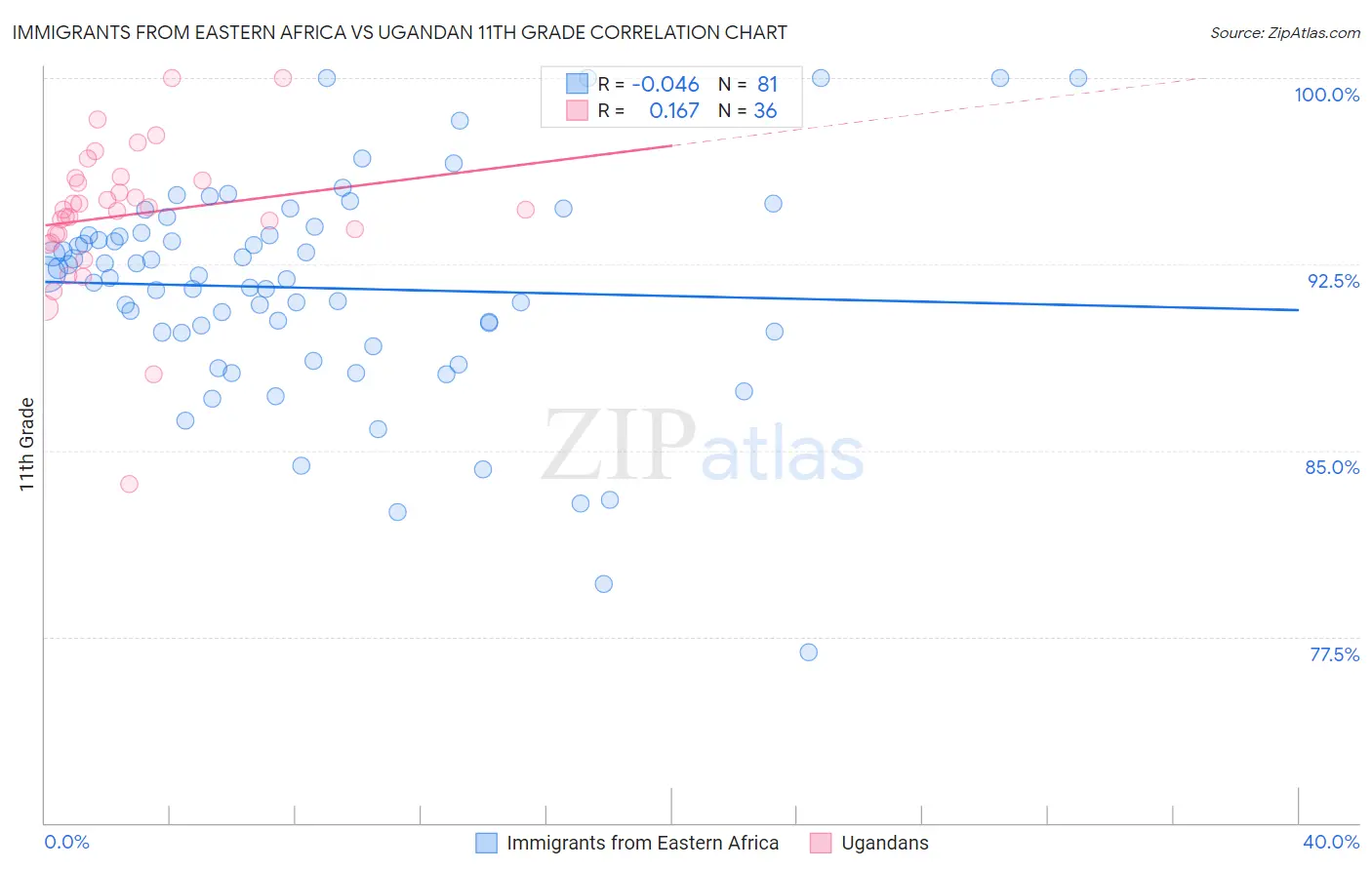 Immigrants from Eastern Africa vs Ugandan 11th Grade
