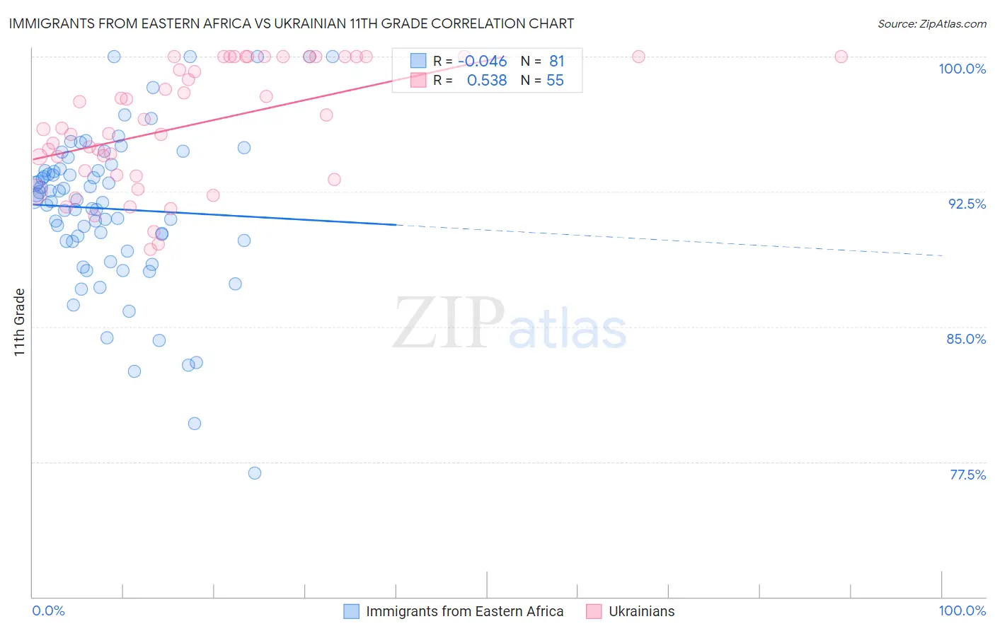 Immigrants from Eastern Africa vs Ukrainian 11th Grade
