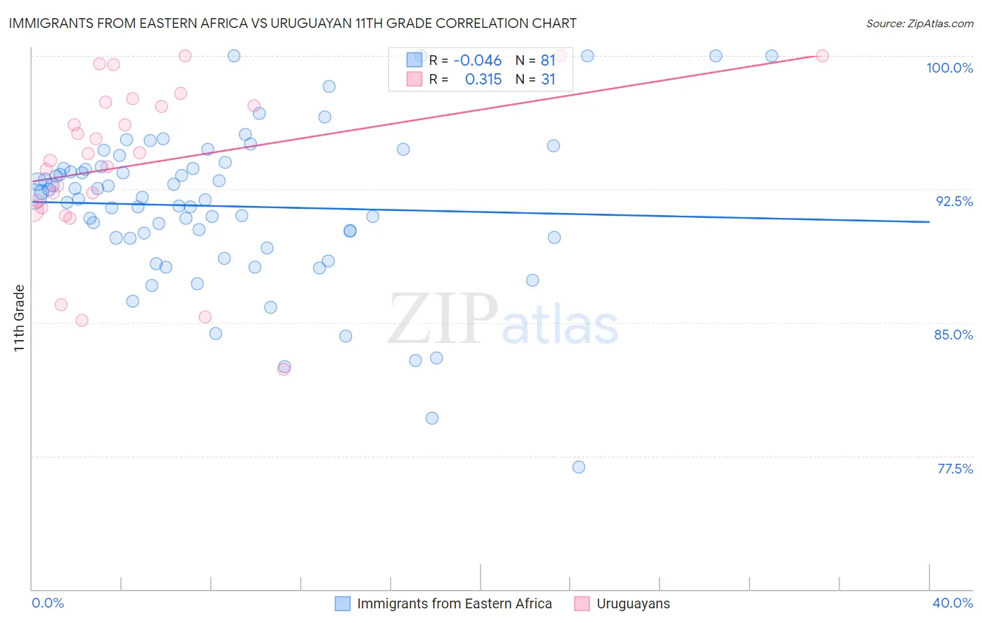 Immigrants from Eastern Africa vs Uruguayan 11th Grade