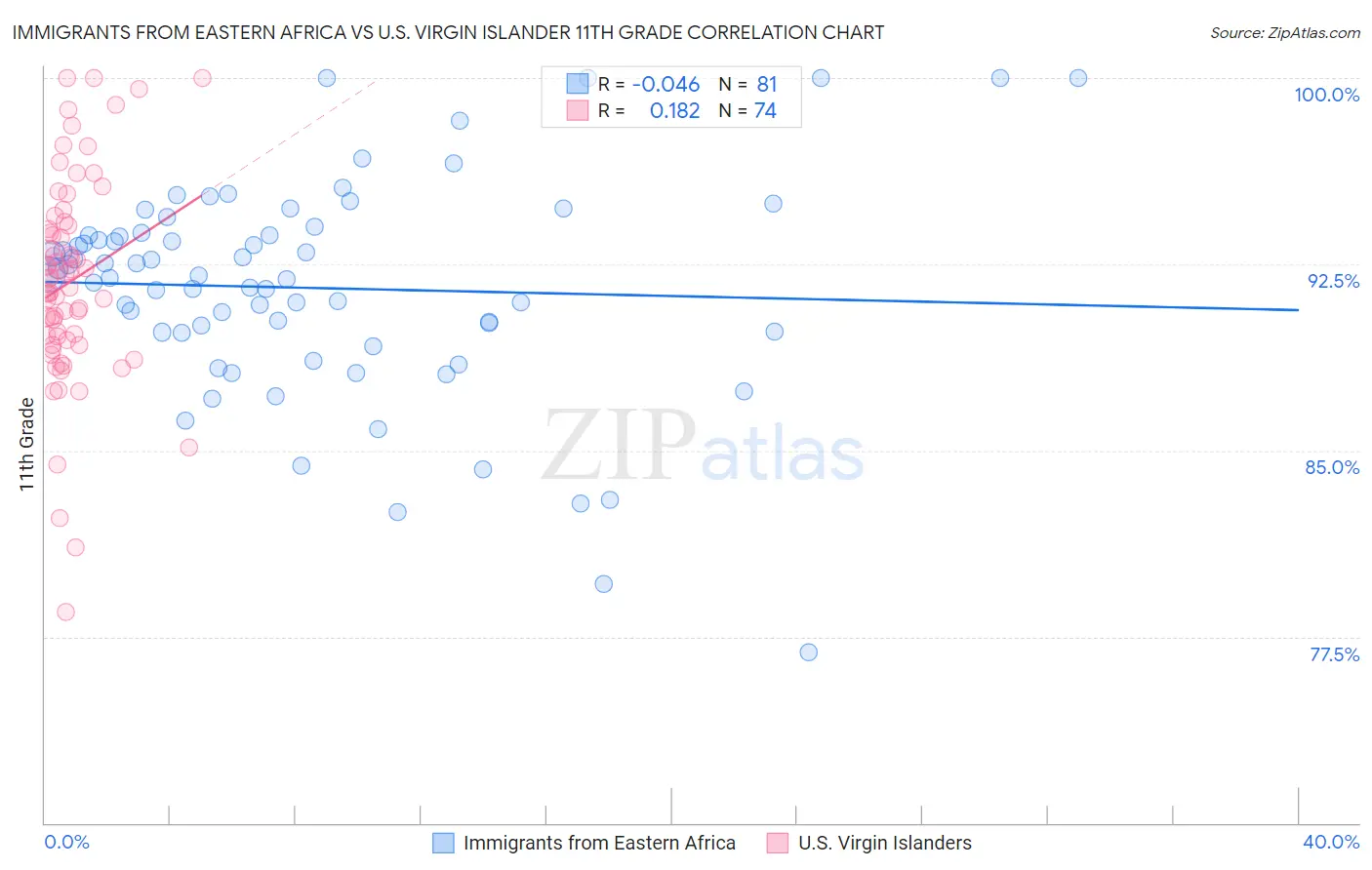 Immigrants from Eastern Africa vs U.S. Virgin Islander 11th Grade