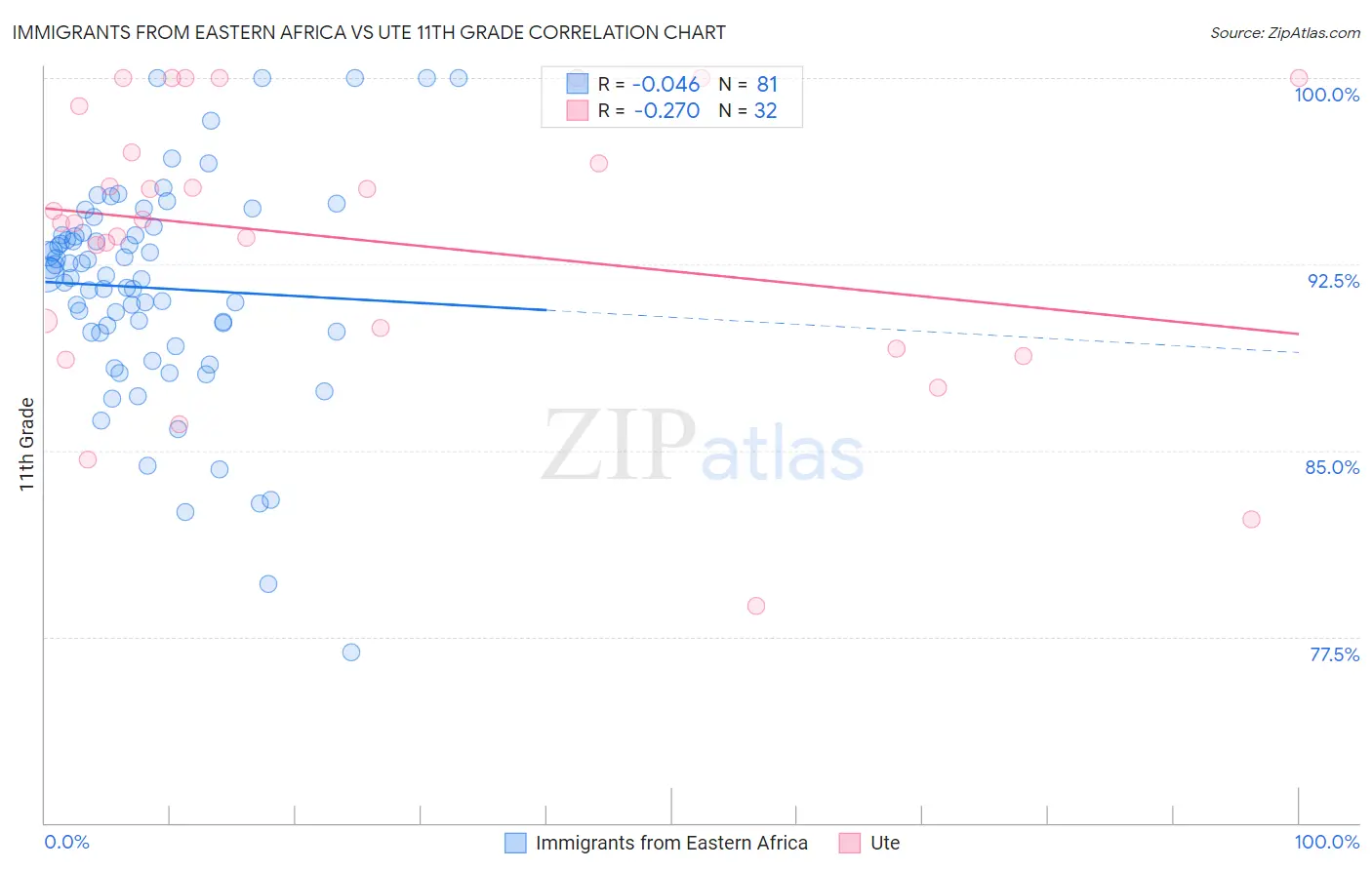 Immigrants from Eastern Africa vs Ute 11th Grade