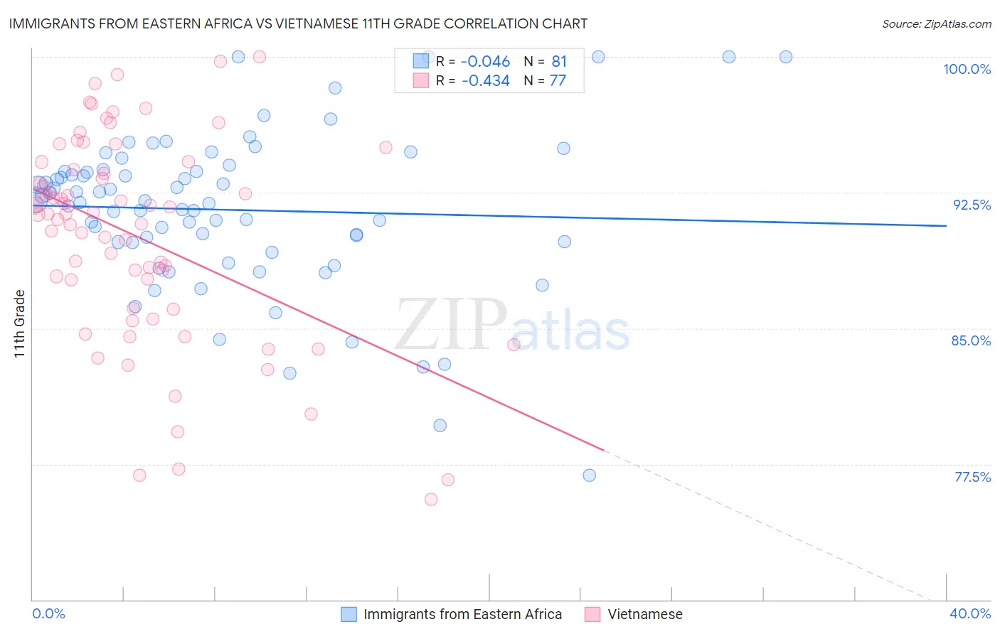 Immigrants from Eastern Africa vs Vietnamese 11th Grade
