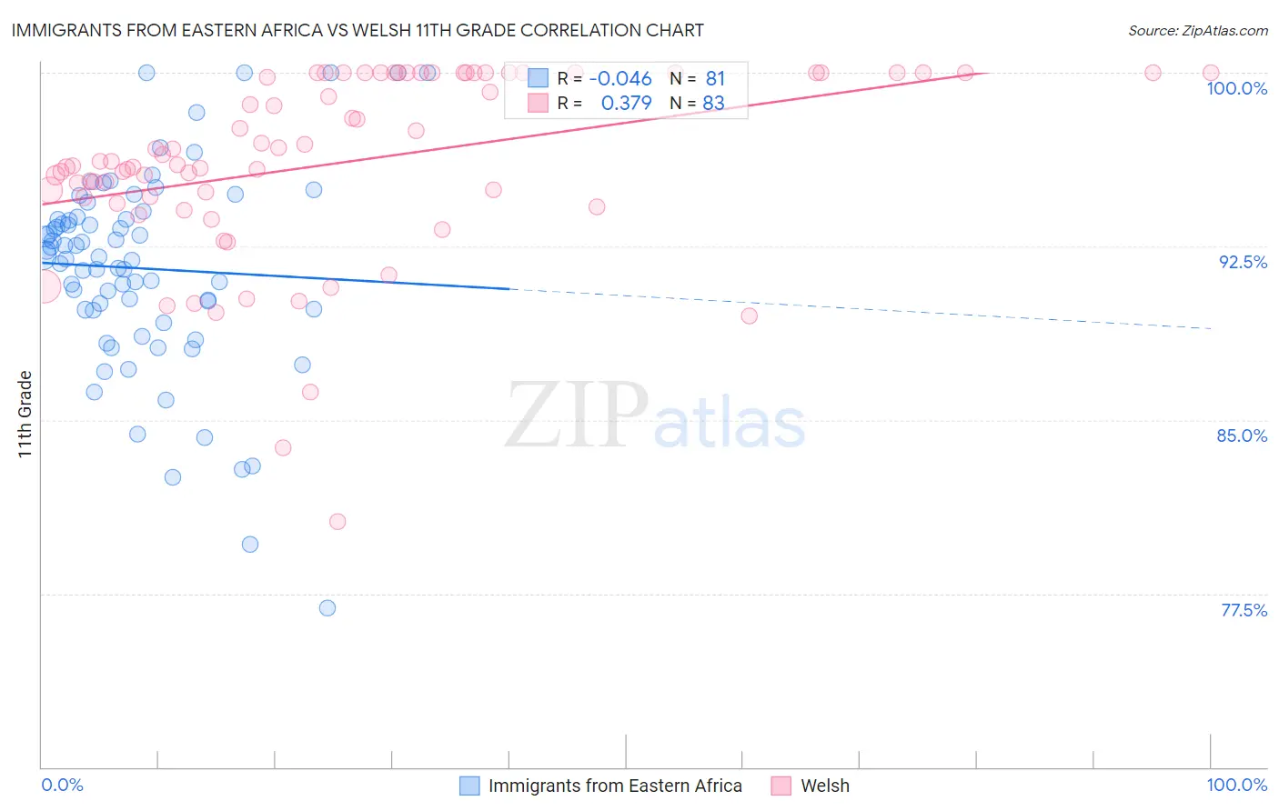 Immigrants from Eastern Africa vs Welsh 11th Grade