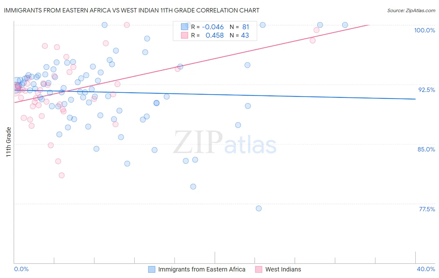 Immigrants from Eastern Africa vs West Indian 11th Grade