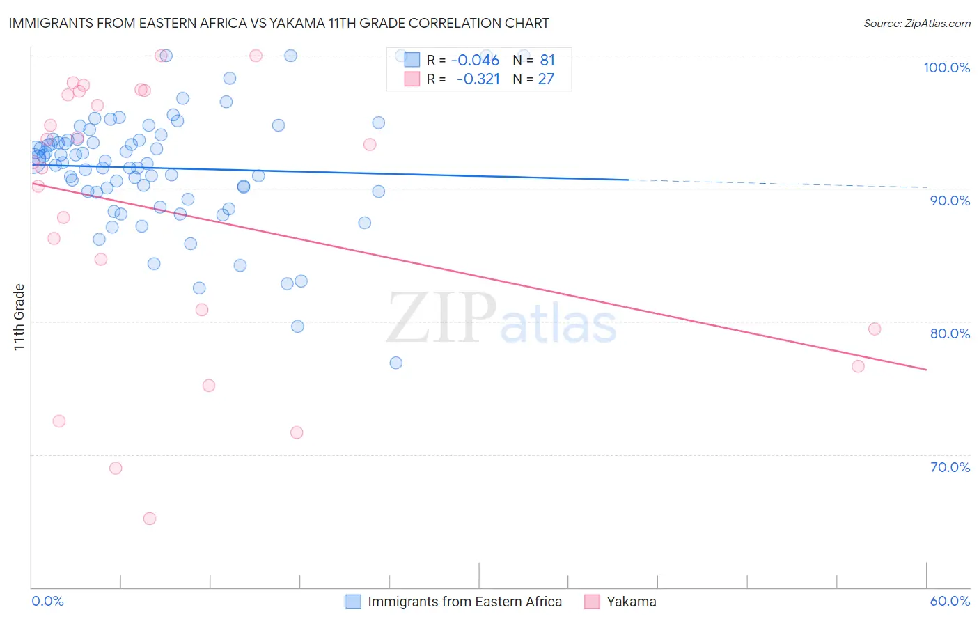 Immigrants from Eastern Africa vs Yakama 11th Grade