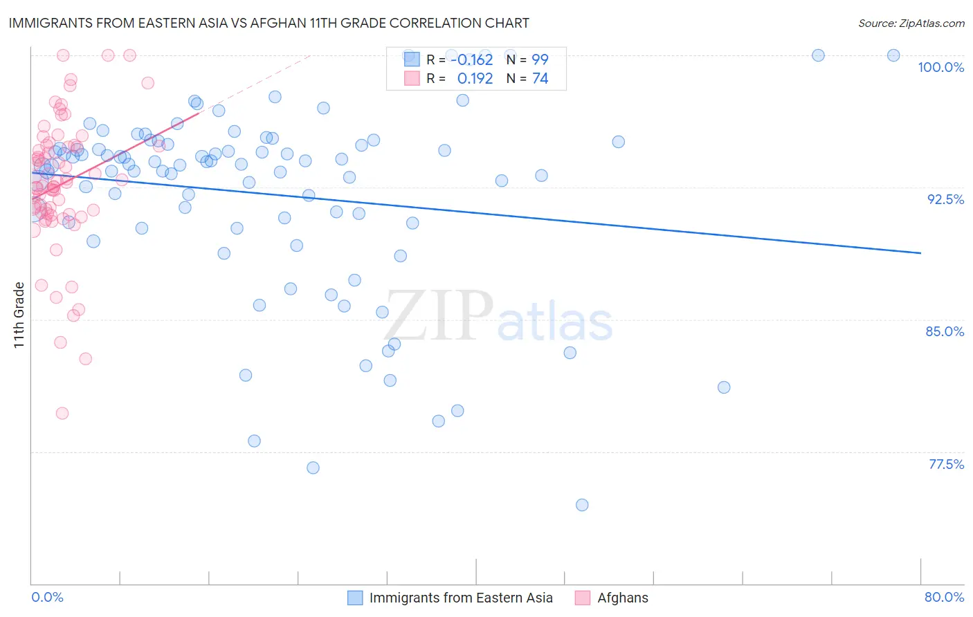 Immigrants from Eastern Asia vs Afghan 11th Grade