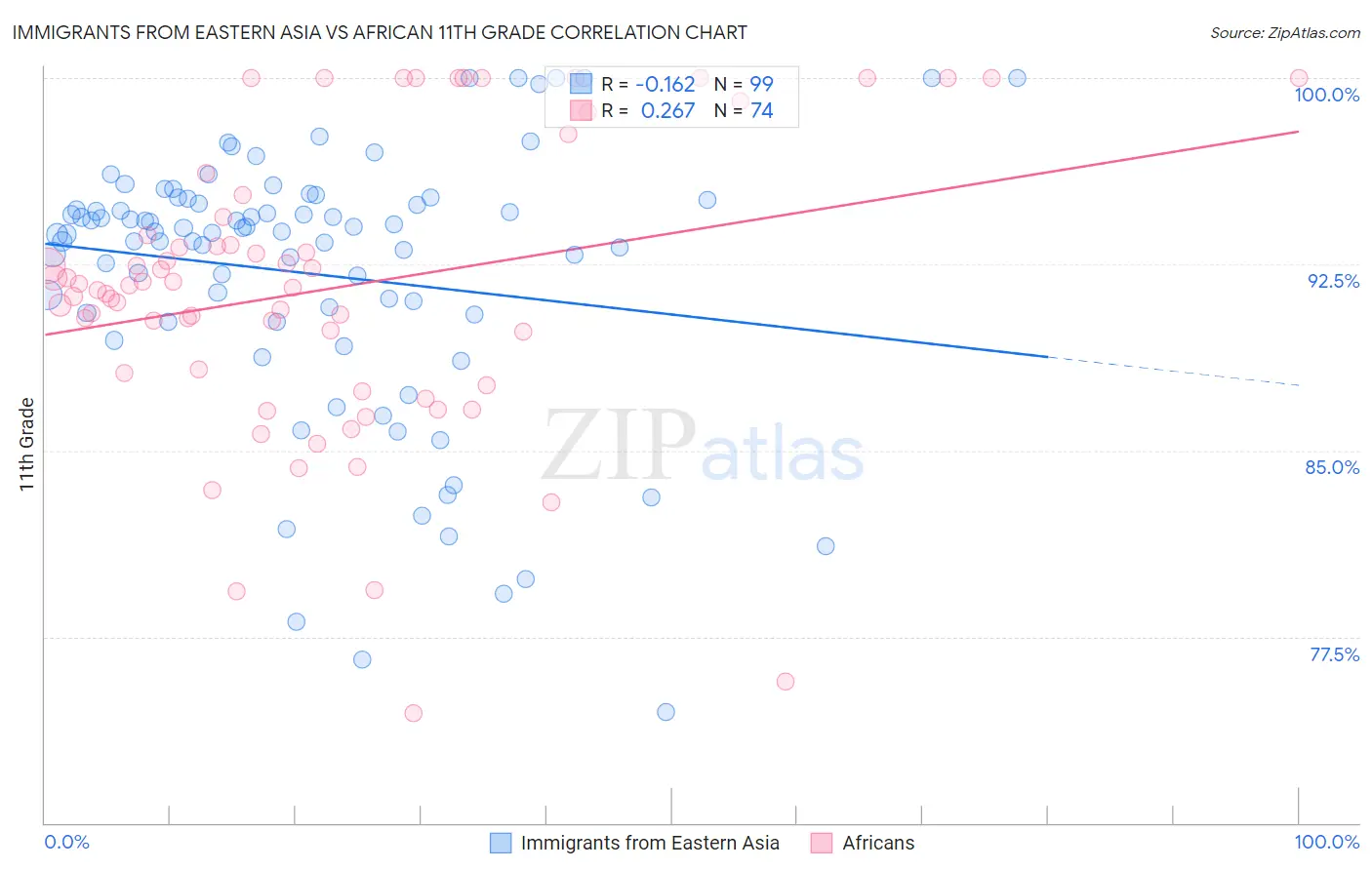 Immigrants from Eastern Asia vs African 11th Grade