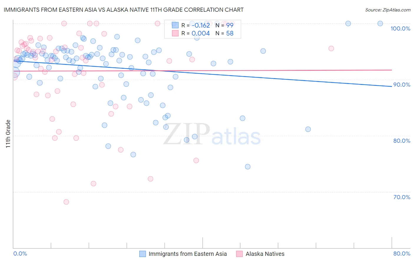 Immigrants from Eastern Asia vs Alaska Native 11th Grade
