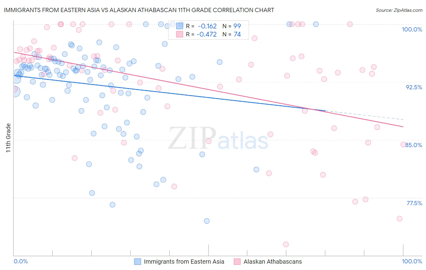 Immigrants from Eastern Asia vs Alaskan Athabascan 11th Grade