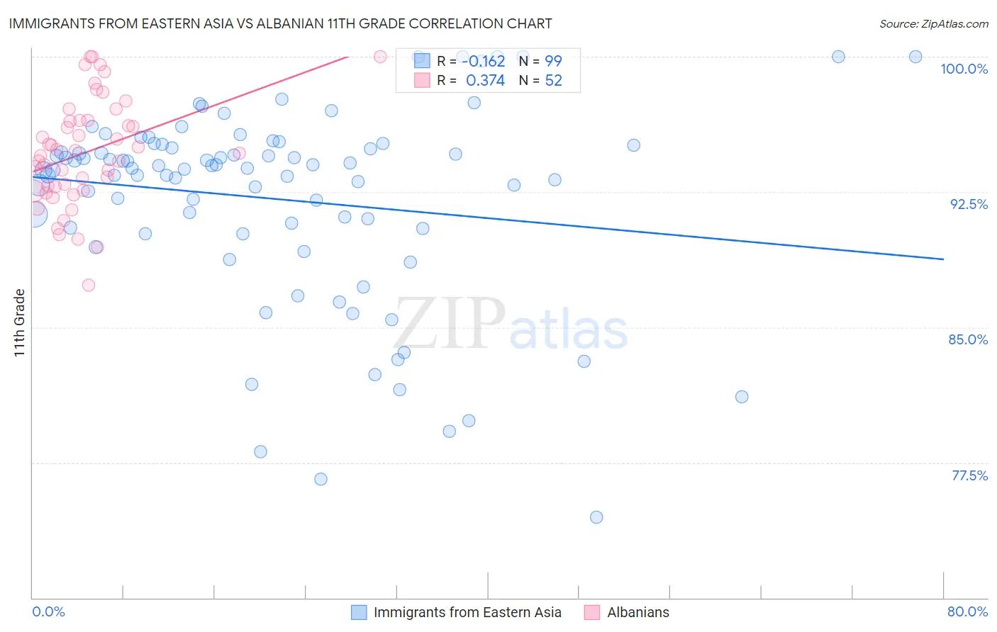 Immigrants from Eastern Asia vs Albanian 11th Grade