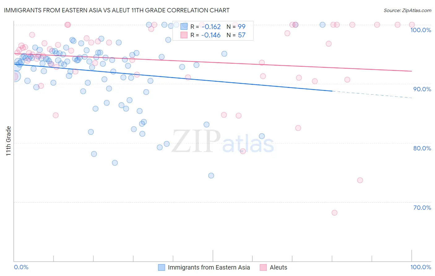 Immigrants from Eastern Asia vs Aleut 11th Grade
