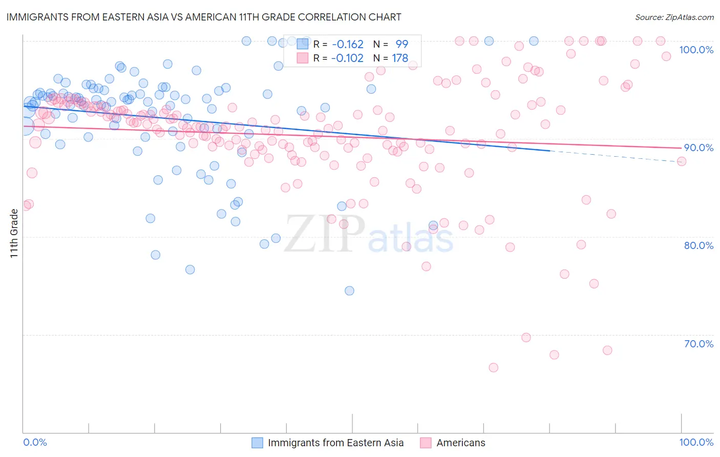 Immigrants from Eastern Asia vs American 11th Grade