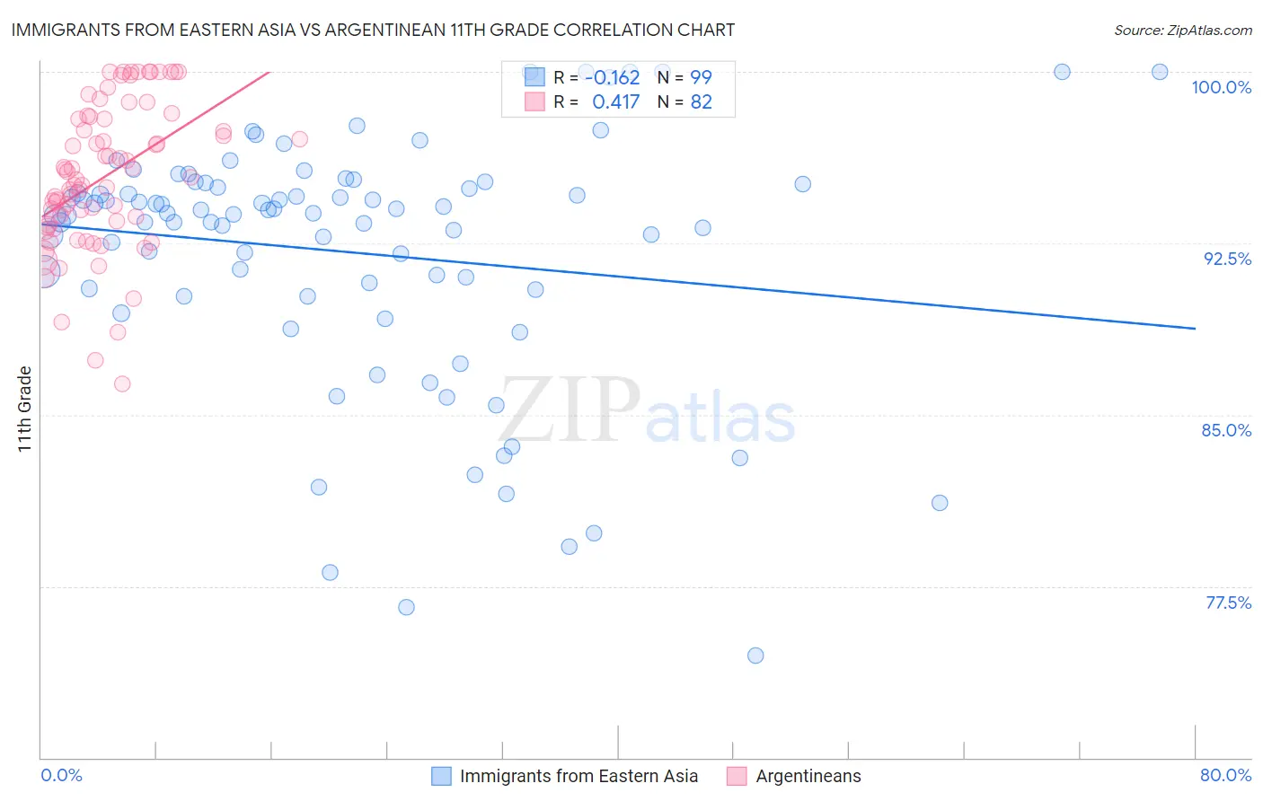 Immigrants from Eastern Asia vs Argentinean 11th Grade