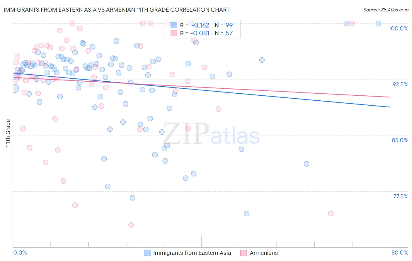 Immigrants from Eastern Asia vs Armenian 11th Grade