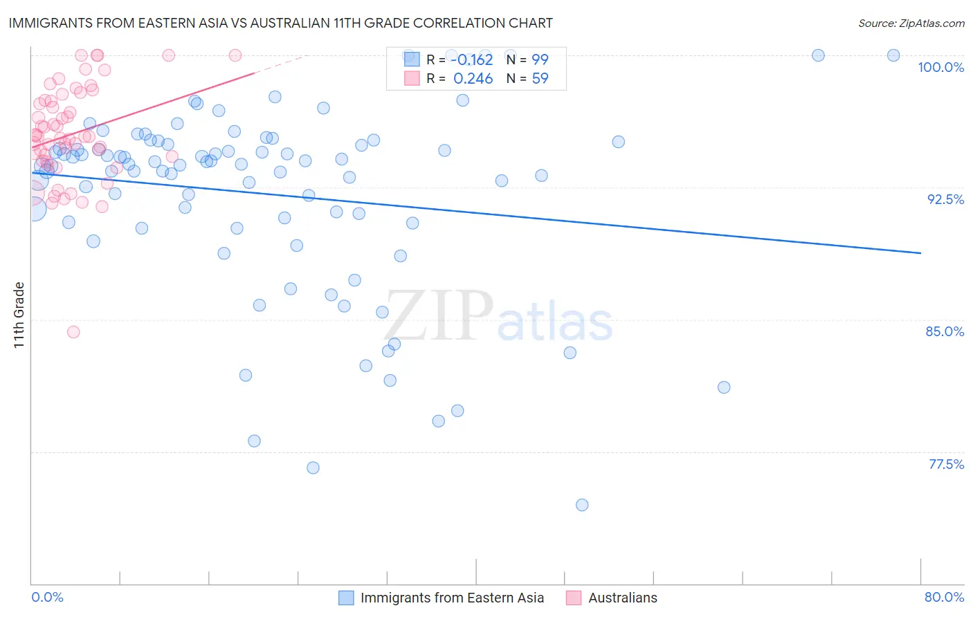 Immigrants from Eastern Asia vs Australian 11th Grade