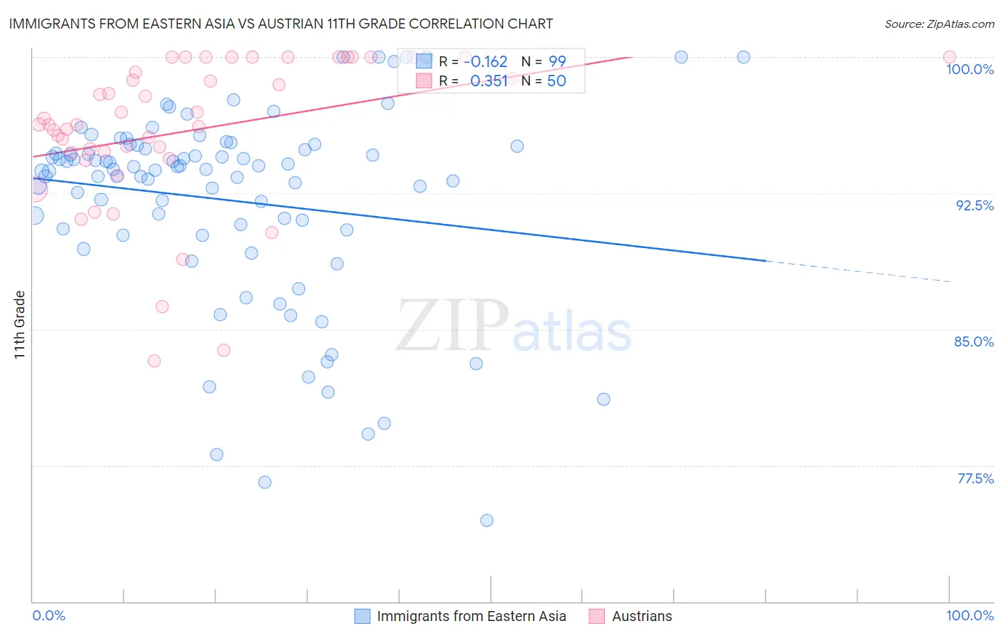 Immigrants from Eastern Asia vs Austrian 11th Grade