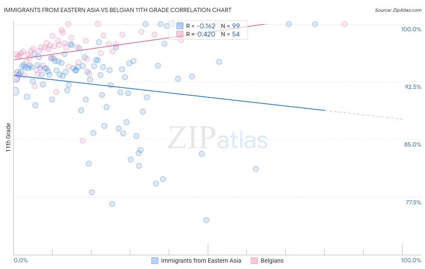 Immigrants from Eastern Asia vs Belgian 11th Grade