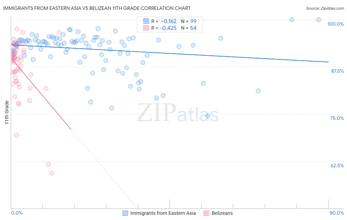 Immigrants from Eastern Asia vs Belizean 11th Grade