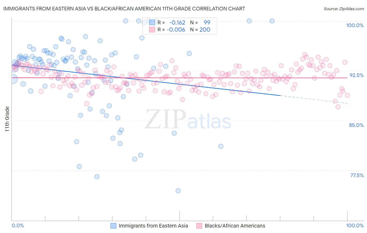 Immigrants from Eastern Asia vs Black/African American 11th Grade