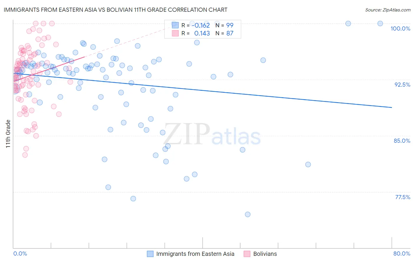 Immigrants from Eastern Asia vs Bolivian 11th Grade