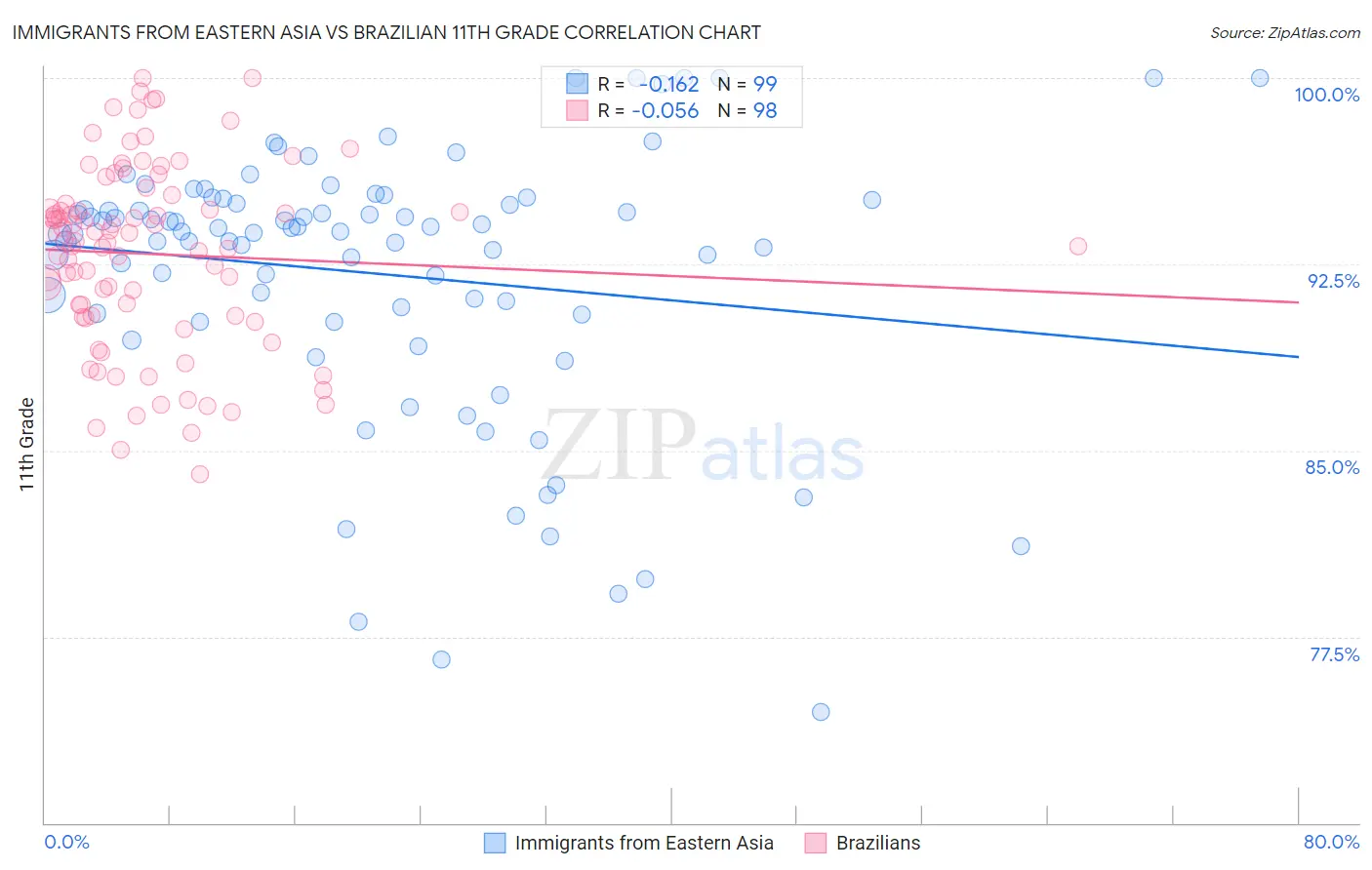 Immigrants from Eastern Asia vs Brazilian 11th Grade