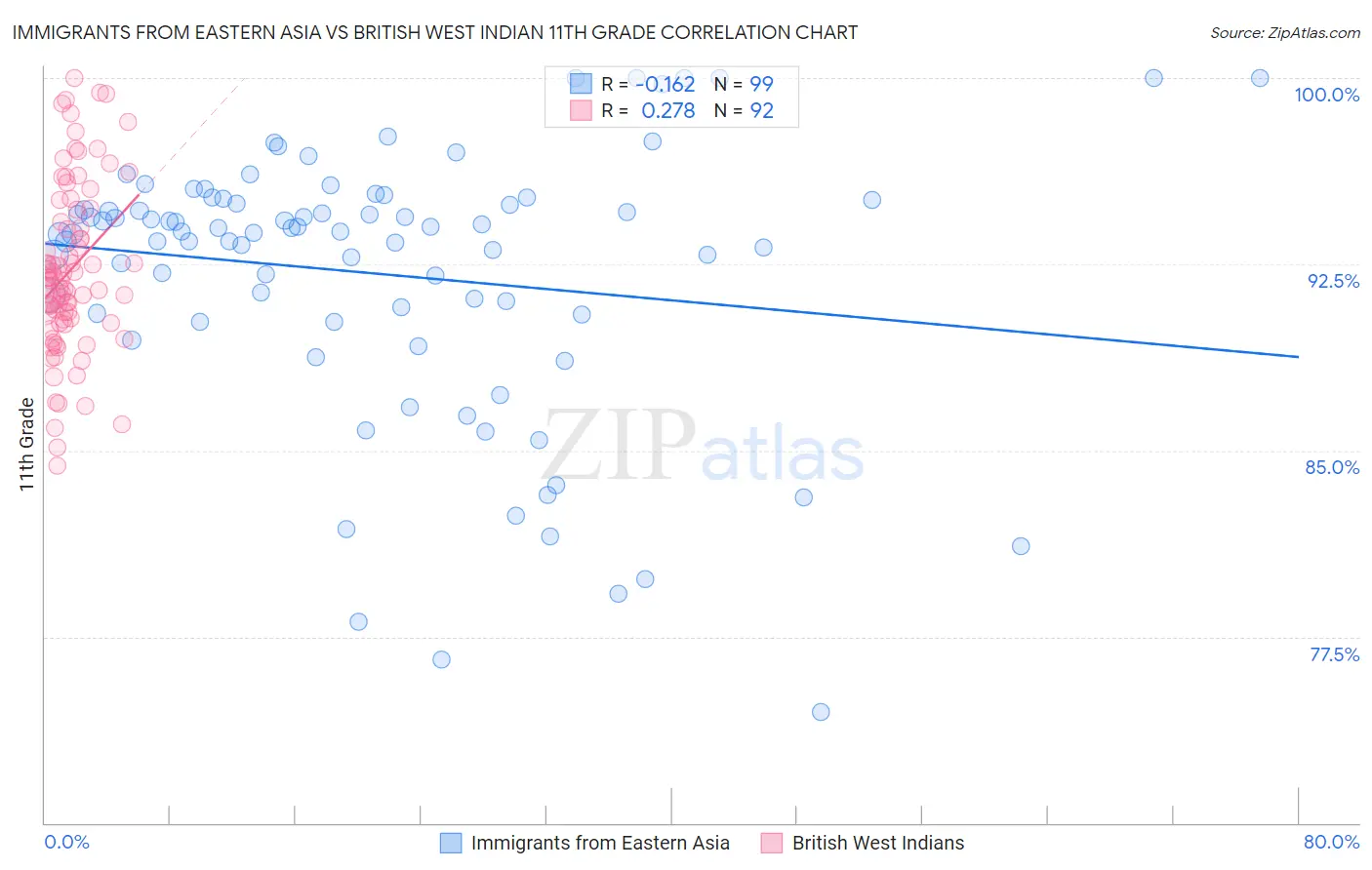 Immigrants from Eastern Asia vs British West Indian 11th Grade