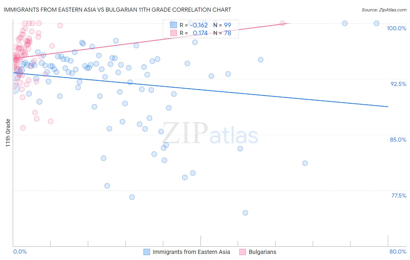 Immigrants from Eastern Asia vs Bulgarian 11th Grade