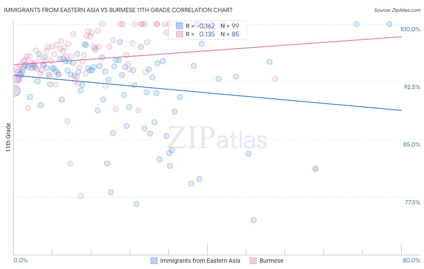 Immigrants from Eastern Asia vs Burmese 11th Grade