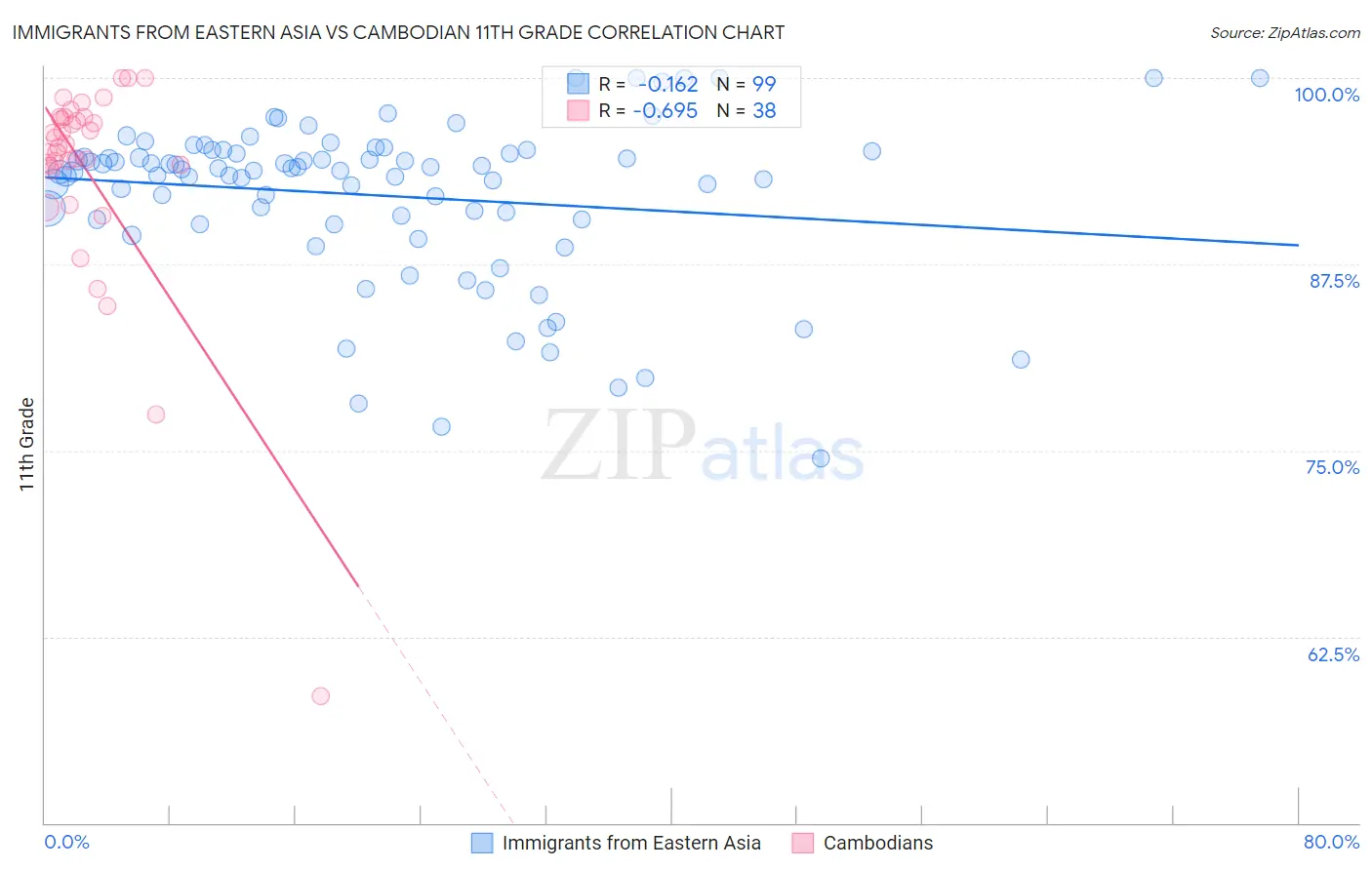 Immigrants from Eastern Asia vs Cambodian 11th Grade