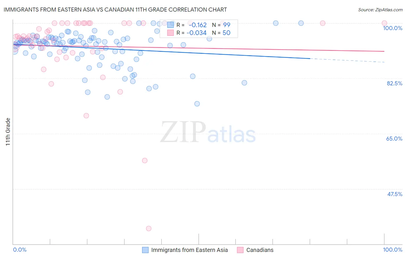 Immigrants from Eastern Asia vs Canadian 11th Grade
