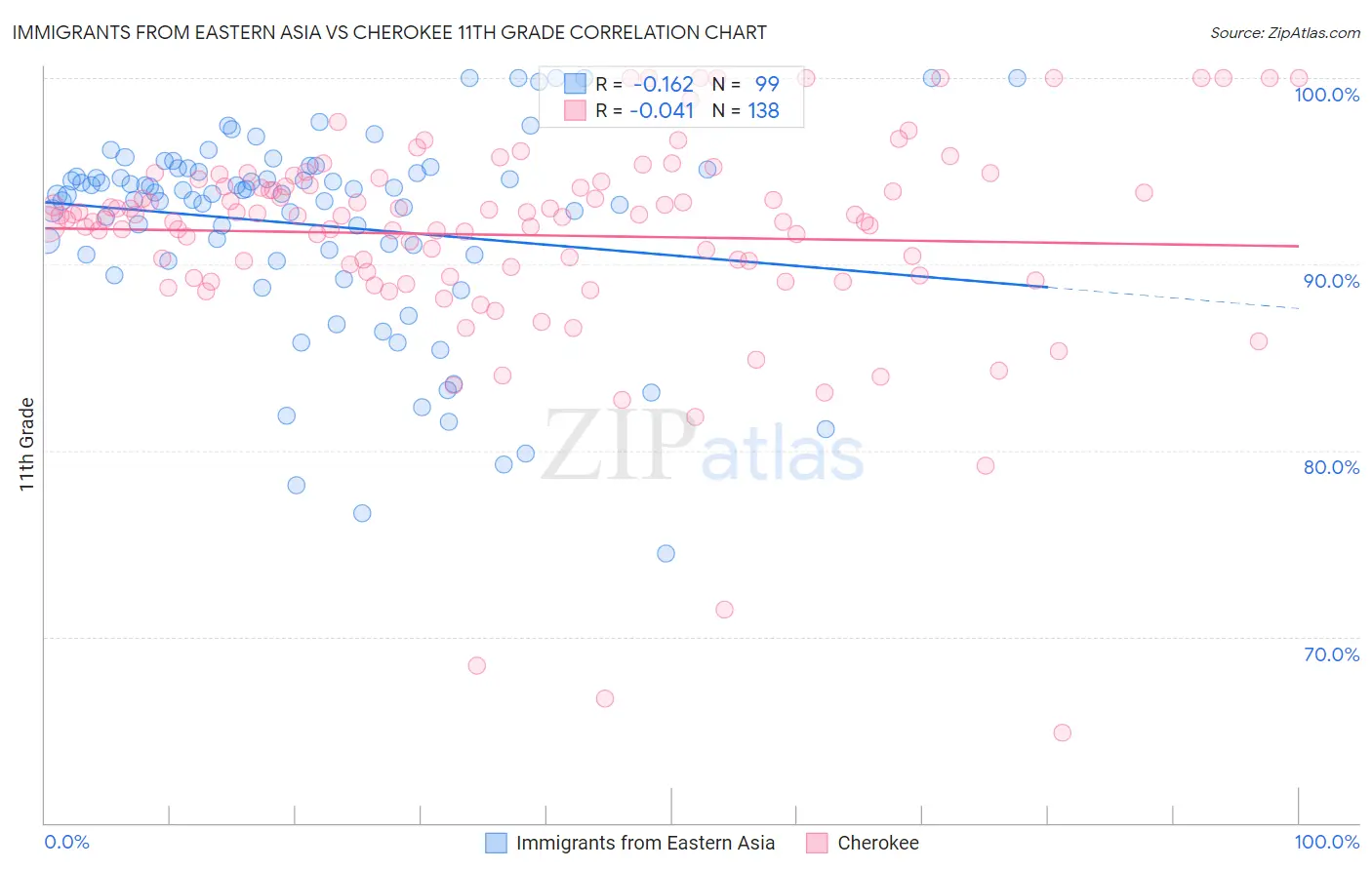 Immigrants from Eastern Asia vs Cherokee 11th Grade