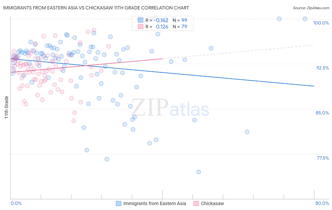 Immigrants from Eastern Asia vs Chickasaw 11th Grade