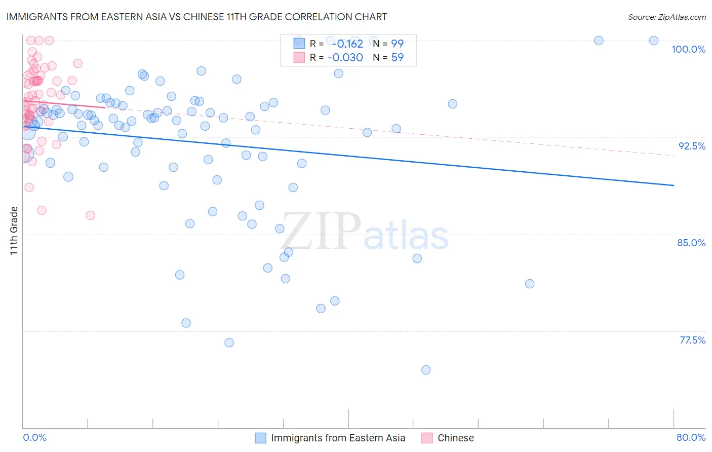 Immigrants from Eastern Asia vs Chinese 11th Grade